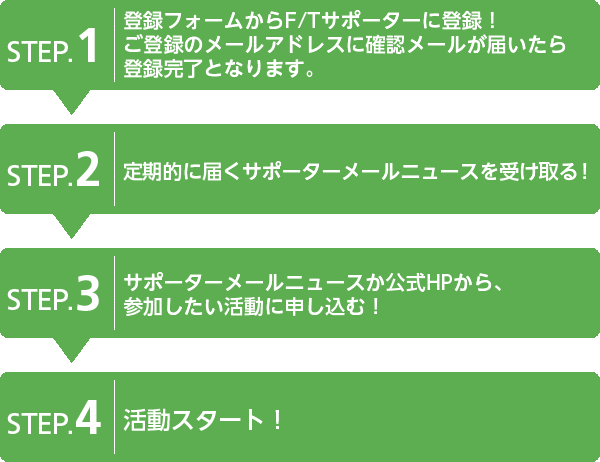 活動までの流れ